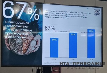 Товары родного региона предпочитают 67% нижегородцев