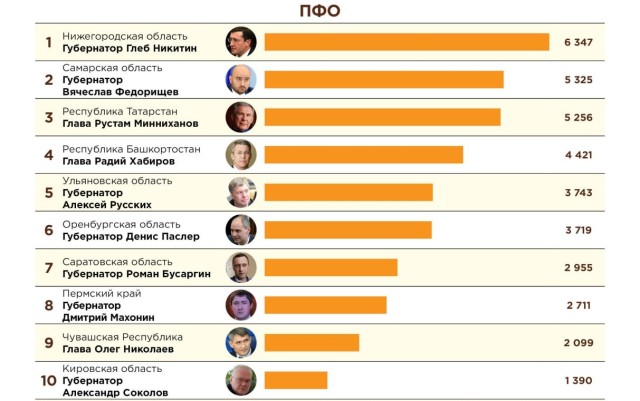 Нижегородский губернатор Глеб Никитин вошёл в топ-10 медиарейтинга глав регионов