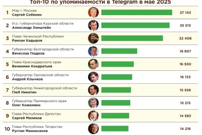 Никитин и Минниханов вошли в федеральный топ-10 Tg-медиарейтинга за май