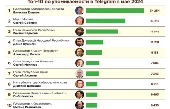 Глеб Никитин вошёл в топ-10 медиарейтинга глав регионов по итогам мая