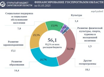 Программные расходы Саратовской области за 4 месяца превысили 56 млрд 