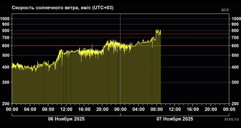 Ученые предупреждают о сильнейшей за год магнитной буре 7 ноября