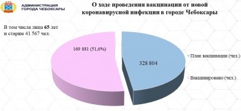 Вакцинацию в Чебоксарах прошли около 52% от плана