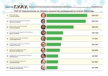 Глеб Никитин вошёл в топ-10 tg-рейтинга губернаторов по итогам 2024 года