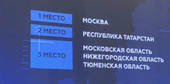 Татарстан и Нижегородская область вошли в тройку лидеров инвестиционного климата в субъектах РФ 