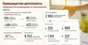 Роспотребнадзор защитил потребительские права нижегородцев на 47 млн рублей