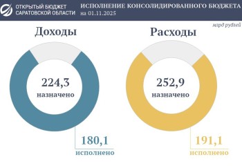 Расходы консолидированного бюджета Саратовской области превысили 191 млрд
