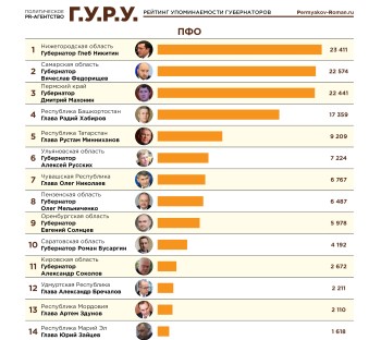 Глеб Никитин занял 9 место в tg-рейтинге глав регионов по итогам сентября Глеб Никитин занял 9 место в tg-рейтинге глав регионов по итогам сентября