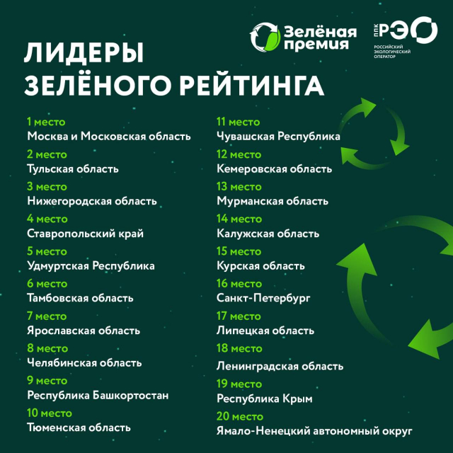 Нижегородская область вошла в число лидеров Зелёного рейтинга 2023 года