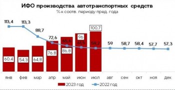 Индекс автопроизводства Нижегородской области впервые с 2022 года показал рост