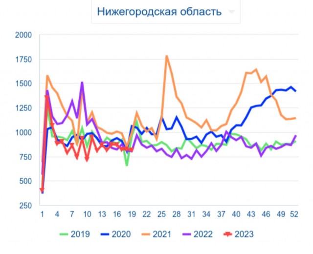 Смертность в Нижегородской области продолжает снижаться