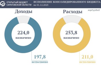 Доходы консолидированного бюджета Саратовской области превысили 197 млрд