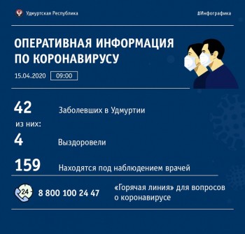 Четыре человека из 42 зараженных коронавирусной инфекцией в Удмуртии выздоровели