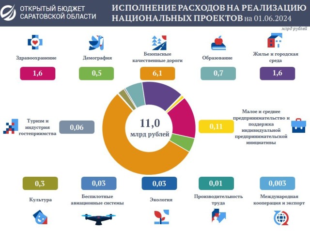 Расходы саратовского бюджета на реализацию нацпроектов за 5 месяцев превысили 11 млрд рублей