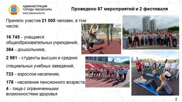 Свыше 21 тыс. чебоксарцев сдали ГТО в 2023 году