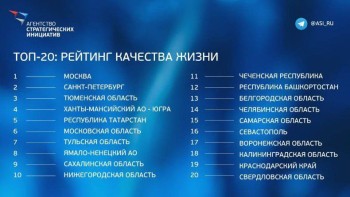 Татарстан и Нижегородская область вошли в топ-10 рейтинга качества жизни