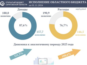 Доходы бюджета Саратовской области выросли на 11,3%  за 10 месяцев