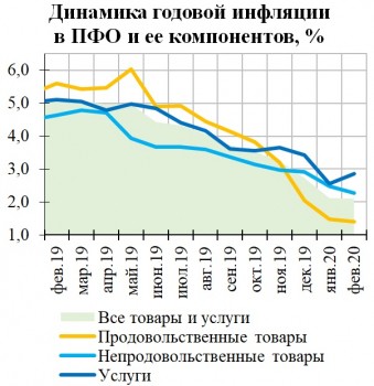 Инфляция в Приволжье перестала замедляться после восьми месяцев снижения