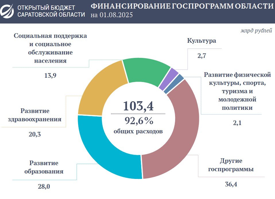 Программные расходы Саратовской области превысили 103 млрд