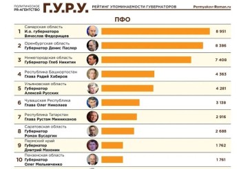 Губернатор Нижегородской области Глеб Никитин вошёл в топ-15 медиарейтинга глав регионов