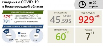 Число летальных исходов в Нижегородской области увеличилось до семи