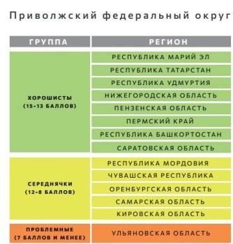 Саратовская область стала “хорошистом” экологического рейтинга ПФО.