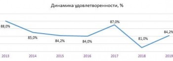 Жители Чебоксар оценили деятельность органов местного самоуправления