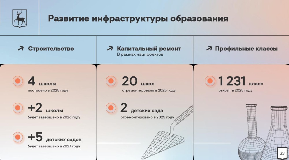 В Нижегородской области построили 4 школы в 2025 году В Нижегородской области построили 4 школы в 2025 году