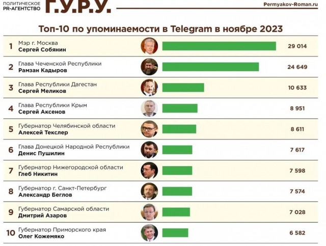 Глеб Никитин и Дмитрий Азаров вошли в топ-10 в медиарейтинга глав регионов в Telegram по итогам ноября