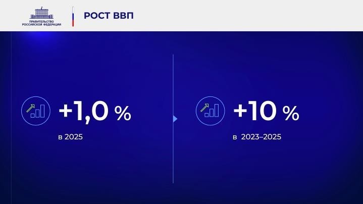 Российский ВВП за три года вырос на 10%