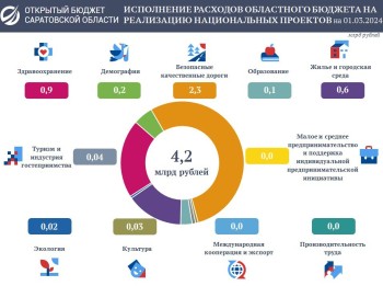 Расходы облбюджета на нацпроекты за два месяца превысили 4 млрд рублей