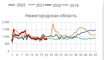 Смертность в Нижегородской области снизилась до исторического минимума