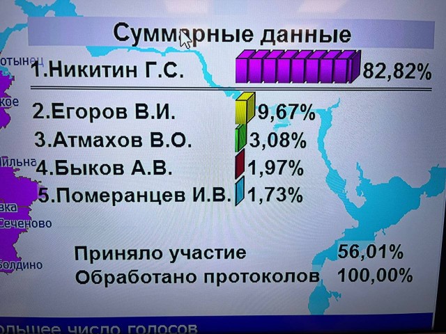 Глеб Никитин лидирует на выборах губернатора Нижегородской области после обработки 100% протоколов