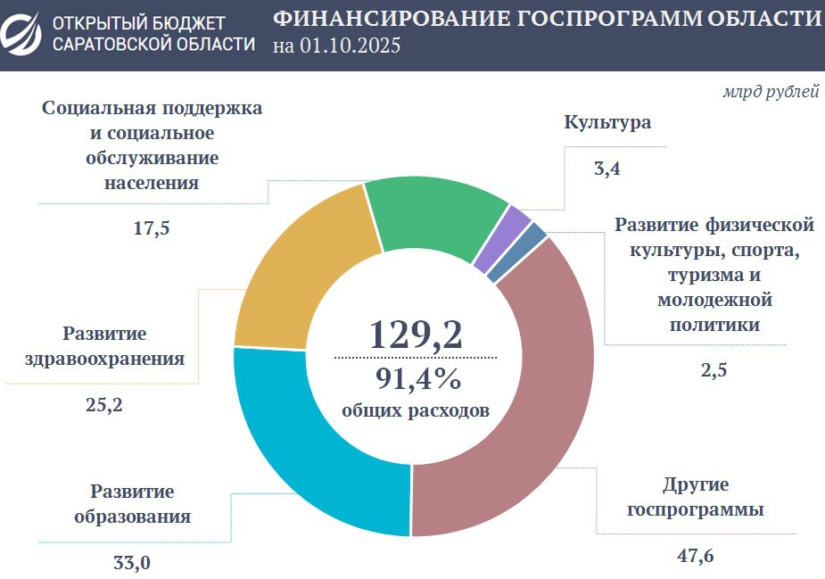 Программные расходы Саратовской области превысили 129 млрд