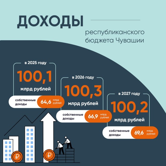 Доходы бюджета Чувашии в 2025 году оцениваются в 100,1 млрд рублей