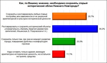 Подавляющее большинство нижегородцев высказалось за приоритет развития инфраструктуры в исторической части города