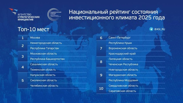 Саратовская область впервые вошла в ТОП-10 нацрейтинга состояния инвестклимата Саратовская область впервые вошла в ТОП-10 нацрейтинга состояния инвестклимата