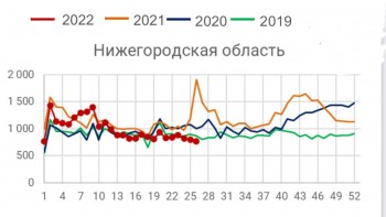 Показатель смертности в Нижегородской области находится ниже уровня 2019 года уже восемь недель