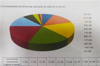 Абонемент на два вида транспорта планируют внедрить в Чебоксарах
