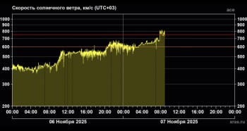 Ученые предупреждают о сильнейшей за год магнитной буре 7 ноября