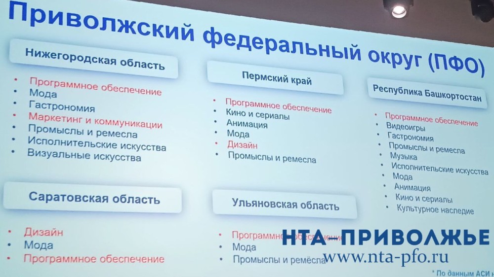 "Есть куда расти": сектор креативных индустрий проанализировали в 6 регионах ПФО "Есть куда расти": сектор креативных индустрий проанализировали в 6 регионах ПФО