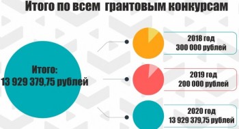 Грантовые проекты на 13,9 млн рублей реализуются в Чебоксарах по инициативам молодёжи