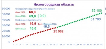 Показатель ожидаемой продолжительности жизни в Нижегородской области может увеличиться на год