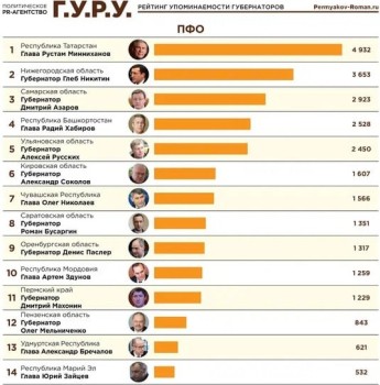 Глеб Никитин вошёл в топ-15 медиарейтинга глав регионов по итогам февраля