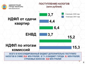 Неформальная занятость в Чебоксарах: по результатам мероприятий в бюджет поступило свыше 23 млн рублей