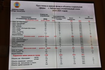 Тепло поступило уже в 85% домов с центральным отоплением в Чебоксарах