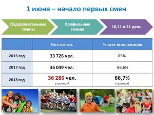 Капитальный ремонт на общую сумму 10,6 млн. рублей проведен в муниципальных лагерях г. Чебоксары Капитальный ремонт на общую сумму 10,6 млн. рублей проведен в муниципальных лагерях г. Чебоксары