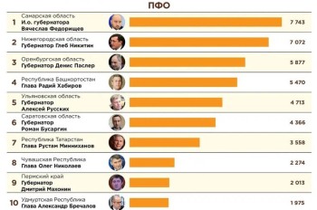 Губернатор Нижегородской области Глеб Никитин вошёл в ТОП15 медиа рейтинга глав регионов