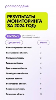 Оренбуржье входит в число лидеров по эффективности реализации молодежной политики Оренбуржье входит в число лидеров по эффективности реализации молодежной политики