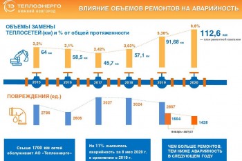 Повреждаемость сетей АО &quot;Теплоэнерго&quot; снизилась на 11% в январе-августе 2020 года в сравнении с аналогичным периодом годом ранее